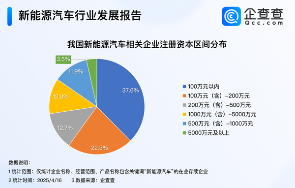 造電視的創(chuàng)維在中東賣車！年內(nèi)我國(guó)已注冊(cè)8.9萬(wàn)家新能源車相關(guān)企業(yè)