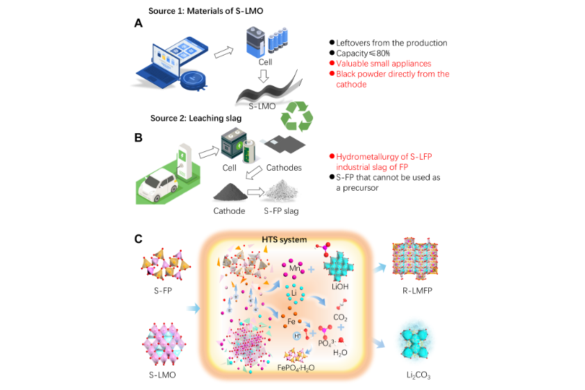 我國科學家提出退役鋰電協同尾渣升級回收策略